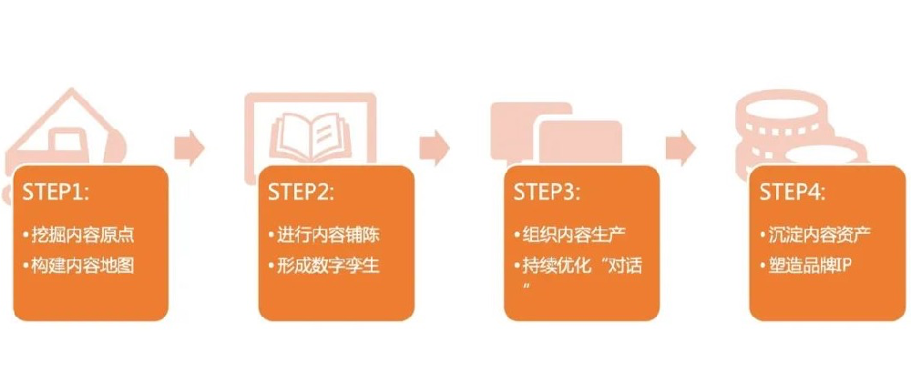杭州网络推广公司告诉你什么是内容营销?