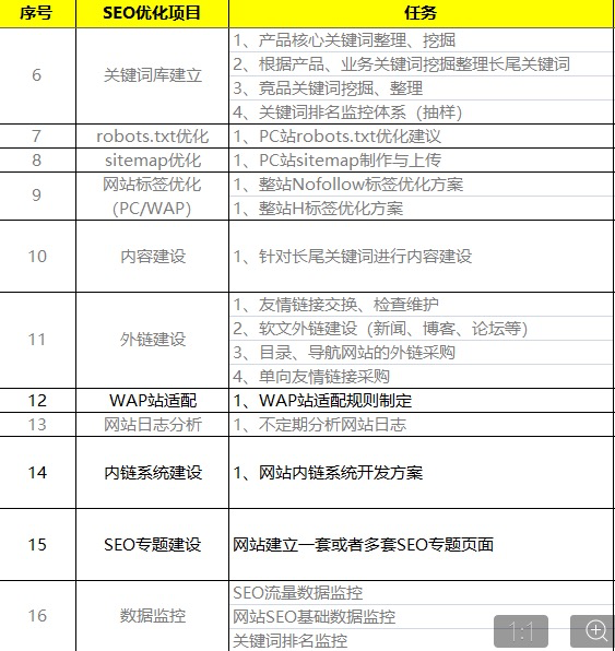 seo操作项目 seo操作项目
