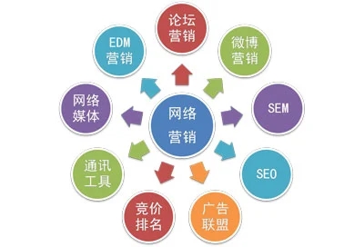 为什么网络推广效果不好,如何做好网络营销? 为什么网络推广效果不好,如何做好网络营销?