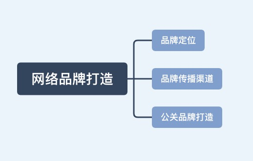 网络营销之线上品牌打造 网络营销之线上品牌打造