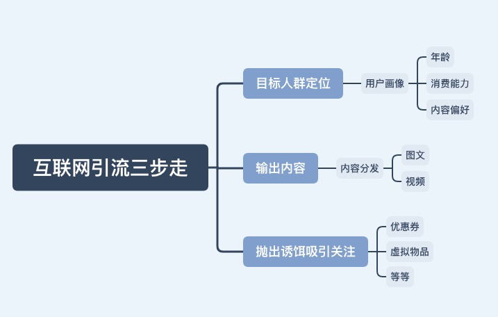 低成本的获客引流方式