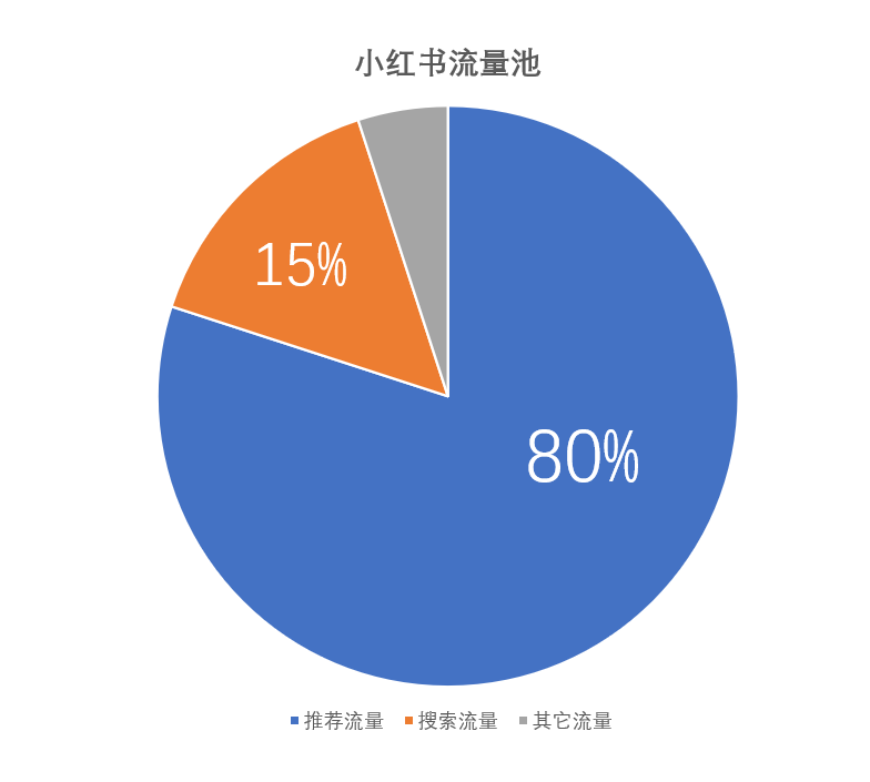 哇鸥网络科技：小红书的搜索流量是什么